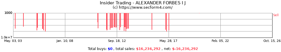 Insider Trading Transactions for Alexander Forbes I J