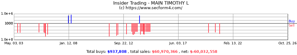 Insider Trading Transactions for Main Timothy L