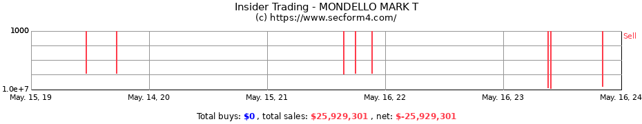 Insider Trading Transactions for MONDELLO MARK T