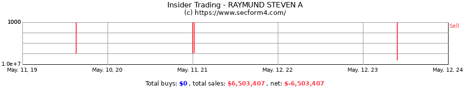 Insider Trading Transactions for RAYMUND STEVEN A