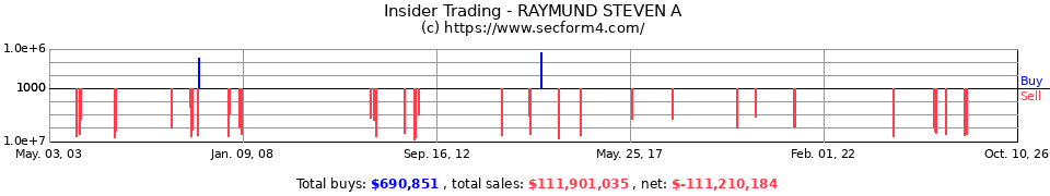 Insider Trading Transactions for Raymund Steven A