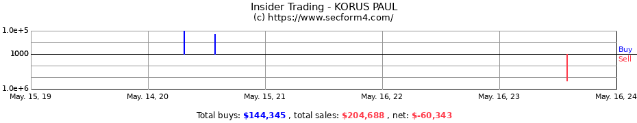 Insider Trading Transactions for KORUS PAUL