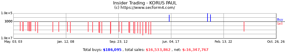 Insider Trading Transactions for Korus Paul