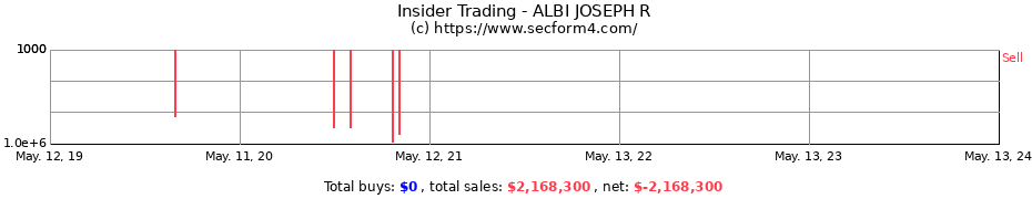 Insider Trading Transactions for ALBI JOSEPH R