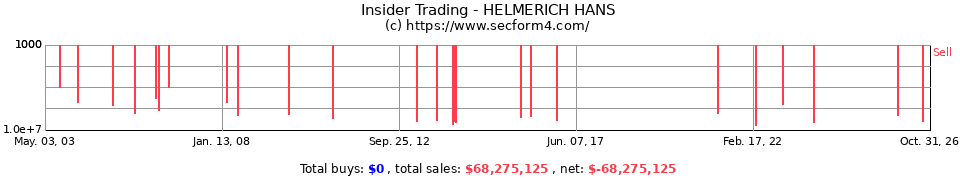 Insider Trading Transactions for Helmerich Hans