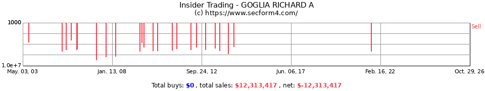 Insider Trading Transactions for Goglia Richard A
