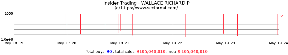 Insider Trading Transactions for WALLACE RICHARD P