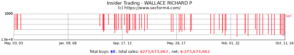 Insider Trading Transactions for Wallace Richard P
