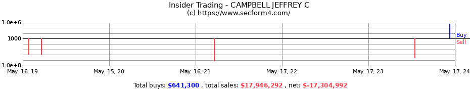 Insider Trading Transactions for CAMPBELL JEFFREY C