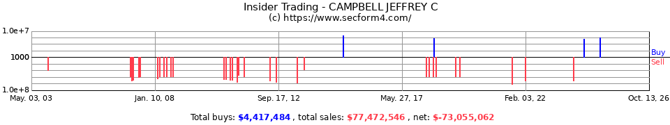 Insider Trading Transactions for Campbell Jeffrey C