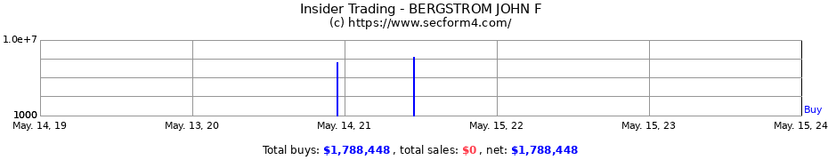 Insider Trading Transactions for BERGSTROM JOHN F