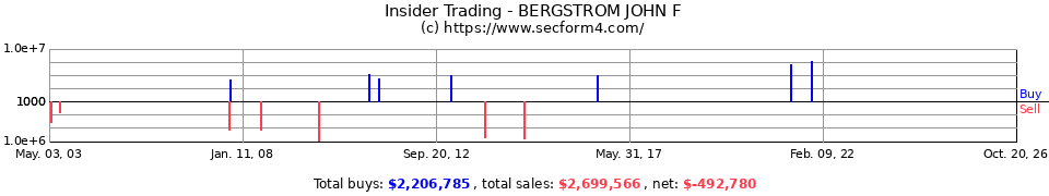 Insider Trading Transactions for Bergstrom John F