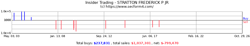 Insider Trading Transactions for Stratton Frederick P Jr