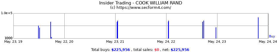 Insider Trading Transactions for COOK WILLIAM RAND