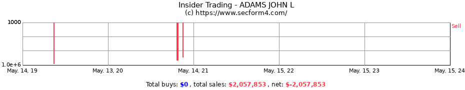 Insider Trading Transactions for ADAMS JOHN L