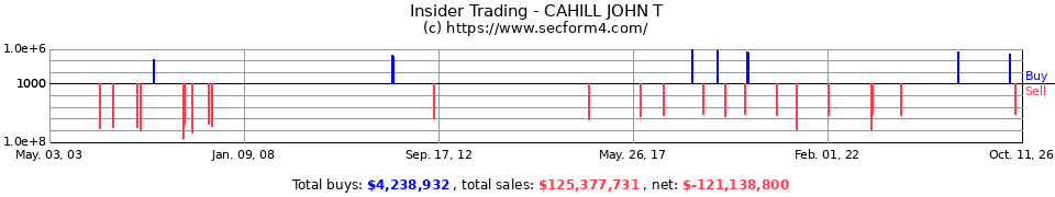 Insider Trading Transactions for Cahill John T