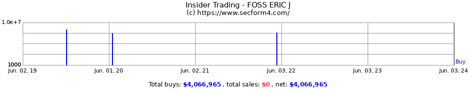 Insider Trading Transactions for FOSS ERIC J
