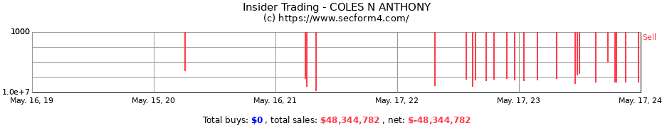 Insider Trading Transactions for COLES N ANTHONY