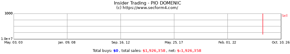 Insider Trading Transactions for Pio Domenic