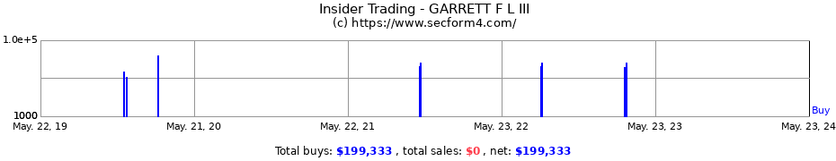 Insider Trading Transactions for GARRETT F L III