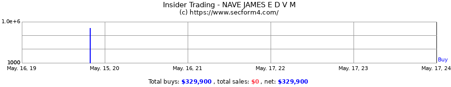 Insider Trading Transactions for NAVE JAMES E D V M