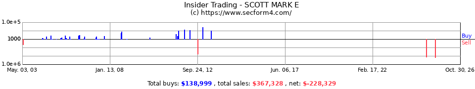 Insider Trading Transactions for Scott Mark E