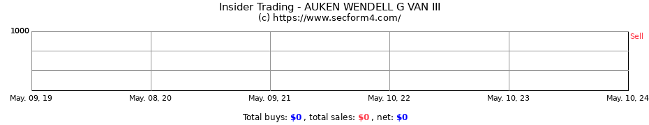 Insider Trading Transactions for AUKEN WENDELL G VAN III
