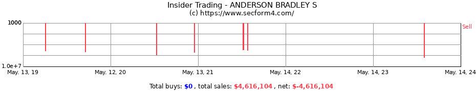 Insider Trading Transactions for ANDERSON BRADLEY S