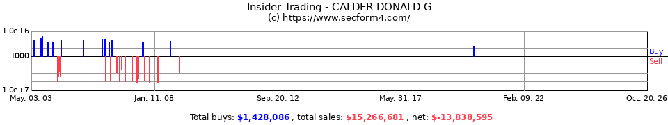 Insider Trading Transactions for Calder Donald G