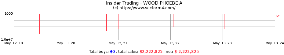 Insider Trading Transactions for WOOD PHOEBE A