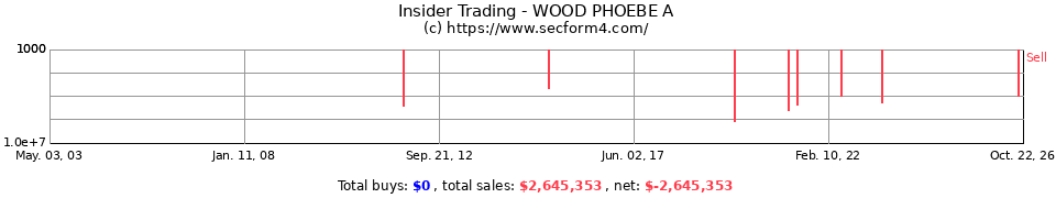 Insider Trading Transactions for Wood Phoebe A