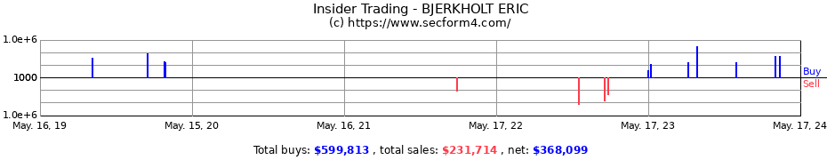 Insider Trading Transactions for BJERKHOLT ERIC