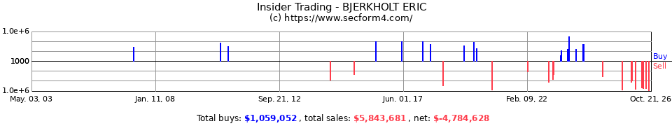 Insider Trading Transactions for Bjerkholt Eric