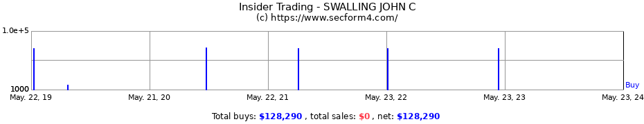 Insider Trading Transactions for SWALLING JOHN C
