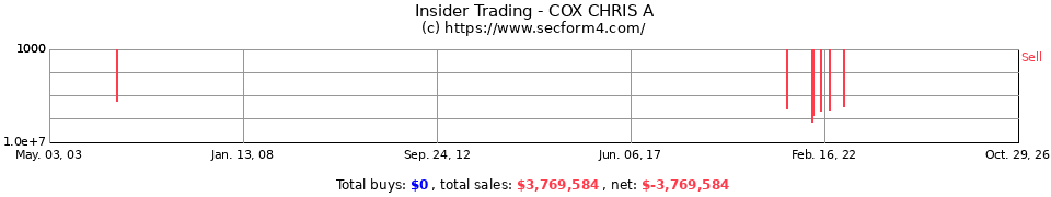 Insider Trading Transactions for Cox Chris A
