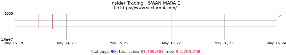 Insider Trading Transactions for SWAN MARA E