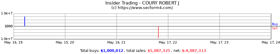 Insider Trading Transactions for COURY ROBERT J