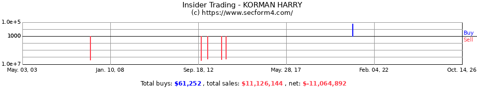 Insider Trading Transactions for Korman Harry