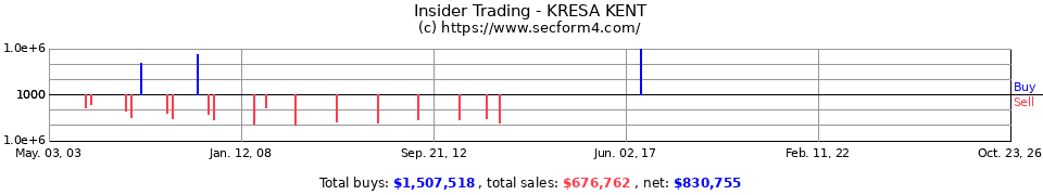 Insider Trading Transactions for Kresa Kent