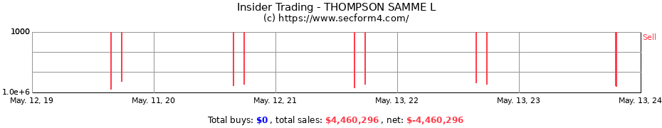 Insider Trading Transactions for THOMPSON SAMME L