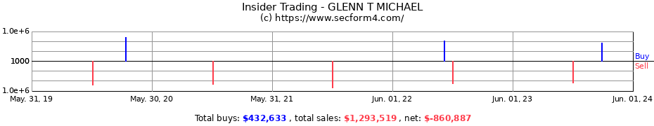 Insider Trading Transactions for GLENN T MICHAEL