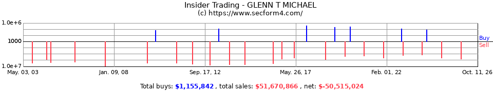 Insider Trading Transactions for Glenn T Michael