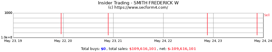 Insider Trading Transactions for SMITH FREDERICK W