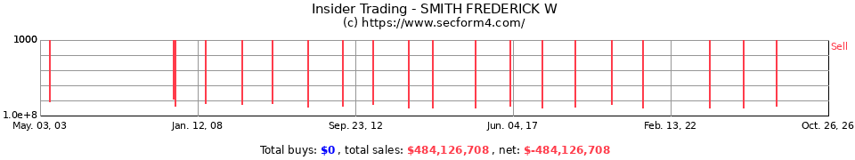 Insider Trading Transactions for Smith Frederick W