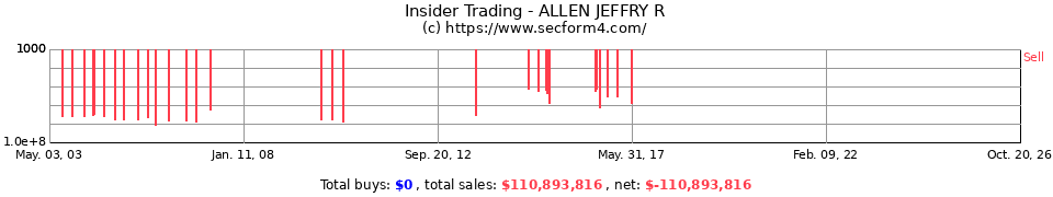 Insider Trading Transactions for Allen Jeffry R