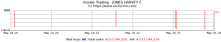 Insider Trading Transactions for JONES HARVEY C