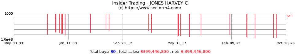 Insider Trading Transactions for Jones Harvey C