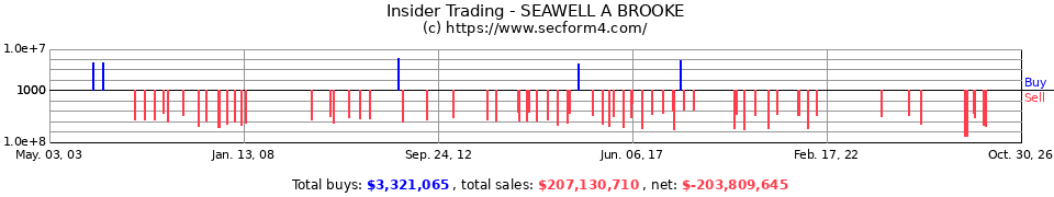 Insider Trading Transactions for Seawell A Brooke