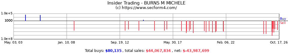 Insider Trading Transactions for Burns M Michele