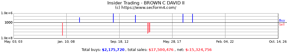 Insider Trading Transactions for Brown C David II